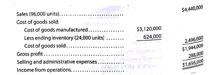 Variable costing income statement  On July 31, 2016, the end of the first month of operations, Rhys Company prepared the following income statement, based on the absorption costing concept:     a. Prepare a variable costing income statement, assuming that the fixed manufacturing costs were $132,000 and the variable selling and administrative expenses were $115,200. b. Reconcile the absorption costing income from operations of $1,656,000 with the variable costing income from operations determined in (a).