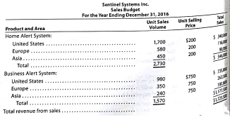 Forecast sales volume and sales budget  Sentinel Systems Inc. prepared the following sales budget for 2016:     At the end of December 2016, the following unit sales data were reported for the year.     For the year ending December 31, 2017, unit sales are expected to follow the patterns established during the year ending December 31, 2016. The unit selling price for the Home Alert System is expected to increase to $250, and the unit selling price for the Business Alert System is expected to be decreased to $820, effective January 1, 2017. Instructions  1. Compute the increase or decrease of actual unit sales for the year ended December 31, 2016, over budget. Place your answers in a columnar table with the following format:     2. Assuming that the increase or decrease in actual sales to budget indicated in part (1) is to continue in 2017, compute the unit sales volume to be used for preparing the sales budget for the year ending December 31, 2017. Place your answers in a columnar table similar to that in part (1) but with the following column heads. Round budgeted units to the nearest unit.     3. Prepare a sales budget for the year ending December 31, 2017.