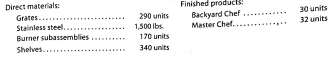 Sales, production, direct materials purchases, and direct labor cost budgets  The budget director of Gourmet Grill Company requests estimates of sales, production, and other operating data from the various administrative units every month. Selected information concerning sales and production for July 2016 is summarized as follows: a. Estimated sales for July by sales territory:         b. Estimated inventories at July 1:     c. Desired inventories at July 31:     d. Direct materials used in production:     e. Anticipated purchase price for direct materials:     f. Direct labor requirements:     Instructions  1. Prepare a sales budget for July. 2. Prepare a production budget for July. 3. Prepare a direct materials purchases budget for July. 4. Prepare a direct labor cost budget for July.