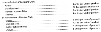 Sales, production, direct materials purchases, and direct labor cost budgets  The budget director of Gourmet Grill Company requests estimates of sales, production, and other operating data from the various administrative units every month. Selected information concerning sales and production for July 2016 is summarized as follows: a. Estimated sales for July by sales territory:         b. Estimated inventories at July 1:     c. Desired inventories at July 31:     d. Direct materials used in production:     e. Anticipated purchase price for direct materials:     f. Direct labor requirements:     Instructions  1. Prepare a sales budget for July. 2. Prepare a production budget for July. 3. Prepare a direct materials purchases budget for July. 4. Prepare a direct labor cost budget for July.