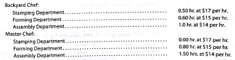 Sales, production, direct materials purchases, and direct labor cost budgets  The budget director of Gourmet Grill Company requests estimates of sales, production, and other operating data from the various administrative units every month. Selected information concerning sales and production for July 2016 is summarized as follows: a. Estimated sales for July by sales territory:         b. Estimated inventories at July 1:     c. Desired inventories at July 31:     d. Direct materials used in production:     e. Anticipated purchase price for direct materials:     f. Direct labor requirements:     Instructions  1. Prepare a sales budget for July. 2. Prepare a production budget for July. 3. Prepare a direct materials purchases budget for July. 4. Prepare a direct labor cost budget for July.