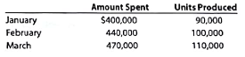 Static budget versus flexible budget  The production supervisor of the Machining Department for Rodriguez Company agreed to the following monthly static budget for the upcoming year: Rodriguez Company  Machining Department  Monthly Production Budget      The actual amount spent and the actual units produced in the first three months of 2016 in the Machining Department were as follows:     The Machining Department supervisor has been very pleased with this performance because actual expenditures for January-March have been less than the monthly static budget of $480,000. However, die plant manager believes that the budget should not remain fixed for every month but should flex or adjust to the volume of work that is produced in the Machining Department. Additional budget information for the Machining Department is as follows:     a. Prepare a flexible budget for the actual units produced for January, February, and March in the Machining Department. Assume depreciation is a fixed cost. b. Compare the flexible budget with the actual expenditures for the first three months. What does this comparison suggest
