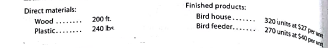 Budgeted income statement and supporting budgets  The budget director of Feathered Friends Inc., with the assistance of the controller, treasurer, production manager, and sales manager, has gathered the following data for use in developing the budgeted income statement for December 2016: a. Estimated sales for December     b. Estimated inventories at December 1:     c. Desired inventories at December 31:     d. Direct materials used in production:     e. Anticipated cost of purchases and beginning and ending inventory of direct materials:     f. Direct labor requirements:     g. Estimated factory overhead costs for December:     h. Estimated operating expenses for December:     i. Estimated other income and expense for December:     j. Estimated tax rate: 30% Instructions  1. Prepare a sales budget for December. 2. Prepare a production budget for December. 3. Prepare a direct materials purchases budget for December. 4. Prepare a direct labor cost budget for December. 5. Prepare a factory overhead cost budget for December. 6. Prepare a cost of goods sold budge, for December Work in process at the beginning of December is estimated to be $29,000, and work in process at the end of December is estimated to be $35,400. 7. Prepare a selling and administrative expenses budget for December. 8. Prepare a budgeted income statement for December.