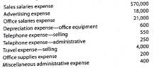 Budgeted income statement and supporting budgets  The budget director of Feathered Friends Inc., with the assistance of the controller, treasurer, production manager, and sales manager, has gathered the following data for use in developing the budgeted income statement for December 2016: a. Estimated sales for December     b. Estimated inventories at December 1:     c. Desired inventories at December 31:     d. Direct materials used in production:     e. Anticipated cost of purchases and beginning and ending inventory of direct materials:     f. Direct labor requirements:     g. Estimated factory overhead costs for December:     h. Estimated operating expenses for December:     i. Estimated other income and expense for December:     j. Estimated tax rate: 30% Instructions  1. Prepare a sales budget for December. 2. Prepare a production budget for December. 3. Prepare a direct materials purchases budget for December. 4. Prepare a direct labor cost budget for December. 5. Prepare a factory overhead cost budget for December. 6. Prepare a cost of goods sold budge, for December Work in process at the beginning of December is estimated to be $29,000, and work in process at the end of December is estimated to be $35,400. 7. Prepare a selling and administrative expenses budget for December. 8. Prepare a budgeted income statement for December.