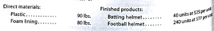 Budgeted income statement and supporting budgets  The budget director of Gold Medal Athletic Co., with the assistance of the conirdler, treasurer, production manager, and sales manager, has gathered the following data for use in developing the budgeted income statement for March 2016: a. Estimated sales for March:     b. Estimated inventories at March 1:     c. Desired inventories at March 31:     d. Direct materials used in production:     e. Anticipated cost of purchases and beginning and ending inventory of direct materials:     f. Direct labor requirements:     g. Estimated factory overhead costs for March:     h. Estimated operating expenses for March:     i. Estimated other income and expense for March:     j. Estimated tax rate: 30% Instructions  1. Prepare a sales budget for March. 2. Prepare a production budget for March. 3. Prepare a direct materials purchases budget for March. 4. Prepare a direct labor cost budget for March. 5. Prepare a factory - overhead cost budget for March. 6. Prepare a cost of goods sold budget for March. Work in process at the beginning of March is estimated to be $15,300, and work in process at the end of March is desired to be $14,800. 7. Prepare a selling and administrative expenses budget for March. 8. Prepare a budgeted income statement for March.