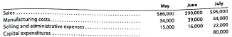 Cash budget  The controller of Sonoma Housewares Inc. instructs you to prepare a monthly cash budget for the next three months. You are presented with the following budget information:     The company expects to sell about 10% of its merchandise for cash. Of sales on account, 70% are expected to be collected in the month following the sale and the remainder the following month (second month following sale). Depreciation, insurance, and property tax expense represent $3,500 of the estimated monthly manufacturing costs. The annual insurance premium is paid in September, and the annual property' taxes are paid in November. Of the remainder of the manufacturing costs, 80% are expected to be paid in the month in which they are incurred and the balance in the following month. Current assets as of May 1 include cash of $33,000, marketable securities of $40,000, and accounts receivable of $90,000 ($72,000 from April sales and $18,000 from March sales). Sales on account for March and April were $60,000 and $72,000, respectively. Current liabilities as of May 1 include $6,000 of accounts payable incurred in April for manufacturing costs. All selling and administrative expenses are paid in cash in the period they are incurred. An estimated income tax payment of $14,000 will be made in June. Sonoma's regular quarterly dividend of $5,000 is expected to be declared in June and paid in July. Management desires to maintain a minimum cash balance of $30,000. Instructions  1. Prepare a monthly cash budget and supporting schedules for May, June, and July 2016. 2. On the basis of the cash budget prepared in part (1), what recommendation should be made to the controller