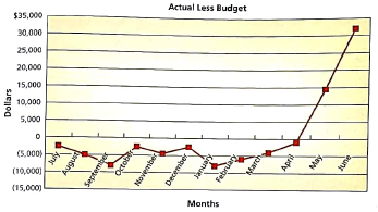 Integrity and evaluating budgeting systems  The city of Milton has an annual budget cycle that begins on July 1 and ends on June 30. At the beginning of each budget year, an annual budget is established for each department. The annual budget is divided by 12 months to provide a constant monthly static budget. On June 30, all unspent budgeted monies for the budget year from the various city departments must be returned to the General Fund. Thus, if department heads fail to use their budget by year-end, they will lose it. A budget analyst prepared a chart of the difference between the monthly actual and budgeted amounts for the recent fiscal year. The chart was as follows:     a. Interpret the chart. b. Suggest an improvement in the budget system.