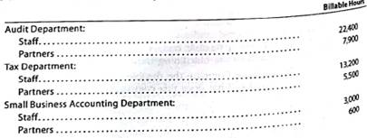 Professional fees earned budget for a service company  Rollins and Cohen, CPAs, offer three types of services to clients: auditing, tax, and small business accounting. Based on experience and projected growth, the following billable hours have been estimated for the year ending December 31, 2016:     The average billing rate for staff is $150 per hour, and the average billing rate for partners is $320 per hour. Prepare a professional fees earned budget for Rollins and Cohen, CPAs, for the year ending December 31, 2016, using the following column headings and showing the estimated professional fees by type of service rendered:   