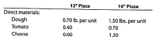 Direct materials purchases budget  Romano's Frozen Pizza Inc. has determined from its production budget the following estimated production volumes for 12 and 16 frozen pizzas for September 2016:     There are three direct materials used in producing the two types of pizza. The quantities of direct materials expected to be used for each pizza are as follows:     In addition, Romano's has determined the following information about each material:     Prepare September's direct materials purchases budget for Romano's Frozen Pizza Inc.