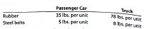 Direct materials purchases budget  Anticipated sales for Safety Grip Company were 42,000 passenger car tires and 19,000 truck tires. Rubber and steel belts are used in producing passenger car and truck tires as follows:     The purchase prices of rubber and steel are $1.20 and $0.80 per pound, respectively. The desired ending inventories of rubber and steel belts are 40,000 and 10,000 pounds, respectively. The estimated beginning inventories for rubber and steel belts are 46,000 and 8,000 pounds, respectively. Prepare a direct materials purchases budget for Safety Grip Company for the year ended December 31, 2016.