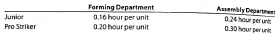 Direct labor cost budget  Ace Racket Company manufactures two types of tennis rackets, the Junior and Pro Striker models. The production budget for July for the two rackets is as follows:     Both rackets are produced in two departments, Forming and Assembly. The direct labor hours required for each racket are estimated as follows:     The direct labor rate for each department is as follows:     Prepare the direct labor cost budget for July 2016.