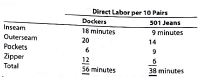 Production and direct labor cost budgets  Levi Strauss Co. manufactures slacks and jeans under a variety of brand names, such as Dockers ® and 501 Jeans ®. Slacks and jeans are assembled by a variety of different serving operations. Assume that the sales budget for Dockers and 501 Jeans shows estimated sales of 23,600 and 53,100 pairs, respectively, for May 2016. The finished goods inventory is assumed as follows:     Assume the following direct labor data per 10 pairs of Dockers and 501 Jeans for four different sewing operations:     a. Prepare a production budget for May. Prepare the budget in two columns: Dockers ® and 501 Jeans ®. b. Prepare the May direct labor cost budget for the four sewing operations, assuming a $13 wage per hour for the inseam and outerseam sewing operations and a $15 wage per hour for the pocket and zipper sewing operations. Prepare the direct labor cost budget in four columns: inseam, outerseam, pockets, and zipper.