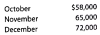 Schedule of cash collections of accounts receivable  OfficeMart Inc. has cash and carry customers and credit customers. OfficeMart estimates that 25% of monthly sales are to cash customers, while the remaining sales are to credit customers. Of the credit customers, 30% pay their accounts in the month of sale, while the remaining 70% pay their accounts in the month following the month of sale. Projected sales for the next three months of 2016 are as follows:     The Accounts Receivable balance on September 30, 2016, was $35,000. Prepare a schedule of cash collections from sales for October, November, and December.
