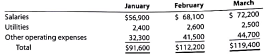 Schedule of cash payments for a service company  EastGate Physical Therapy Inc. is planning its cash payments for operations for the first quarter (January-March), 2017. The Accrued Expenses Payable balance on January 1 is $15,000. The budgeted expenses for the next three months are as follows:     Other operating expenses include $3,000 of monthly depreciation expense and $500 of monthly insurance expense that was prepaid for the year on May 1 of the previous year. Of the remaining expenses, 70% are paid in the month in which they are incurred, with the remainder paid in the following month. The Accrued Expenses Payable balance on January 1 relates to the expenses incurred in December. Prepare a schedule of cash payments for operations for January, February, and March.