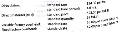 Standard product cost  Wood You Lie To Me Furniture Company manufactures designer home furniture. Wood You Lie To Me uses a standard cost system. The direct labor, direct materials, and factory overhead standards for an unfinished dining room table are as follows:     a. Determine the standard cost per dining room table. b. Why would Wood You Lie To Me Furniture Company use a standard cost system