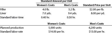 Flexible budgeting and variance analysis  I'm Really Cold Coat Company makes women's and men's coats. Both products require filler and lining material. The following planning information has been made available:     I'm Really Cold Coat Company does not expect there to be any beginning or ending inventories of filler and lining material. At the end of the budget year, I'm Really Cold Coat Company experienced the following actual results:     The expected beginning inventory and desired ending inventory were realized. Instructions  1. Prepare the following variance analyses for both coats and the total, based on the actual results and production levels at the end of the budget year: a. Direct materials price, quantity, and total variance b. Direct labor rate, time, and total variance 2. Why are the standard amounts in part (1) based on the actual production at the end of the year instead of the planned production at the beginning of the year