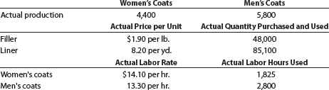 Flexible budgeting and variance analysis  I'm Really Cold Coat Company makes women's and men's coats. Both products require filler and lining material. The following planning information has been made available:     I'm Really Cold Coat Company does not expect there to be any beginning or ending inventories of filler and lining material. At the end of the budget year, I'm Really Cold Coat Company experienced the following actual results:     The expected beginning inventory and desired ending inventory were realized. Instructions  1. Prepare the following variance analyses for both coats and the total, based on the actual results and production levels at the end of the budget year: a. Direct materials price, quantity, and total variance b. Direct labor rate, time, and total variance 2. Why are the standard amounts in part (1) based on the actual production at the end of the year instead of the planned production at the beginning of the year
