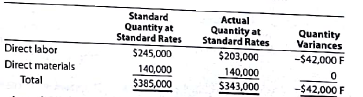 Variance interpretation  You have been asked to investigate some cost problems in the Assembly Department of Ruthenium Electronics Co., a consumer electronics company. To begin your investigation, you have obtained the following budget performance report for the department for the last quarter: Ruthenium Electronics Co.-Assembly Department  Quarterly Budget Performance Report      The following reports were also obtained: Ruthenium Electronics Co.-Purchasing Department  Quarterly Budget Performance Report      Ruthenium Electronics Co.-Fabrication Department  Quarterly Budget Performance Report      You also interviewed the Assembly Department supervisor. Excerpts from the interview follow: Q: What explains the poor performance In your department A : Listen, you've got to understand what it's been like in this department recently. Lately, it seems no matter how hard we try, we can't seem to make the standards. I'm not sure what is going on, but we've been having a lot of problems lately. Q: What kind of problems A : Well, for instance all this quarter we've been requisitioning purchased parts from the material storeroom, and the pans lust didn't fit together very well I'm not sure what is going on, but during most of this quarter we've had to scrap and sort purchased parts-just to get our assemblies put together. Naturally, all this takes time and material. And that's not all. Q: Go on. A : All this quarter, the work that we've been receiving from the Fabrication Department has been shoddy. I mean, maybe around 20% of the stuff that comes in from Fabrication just can't be assembled. The fabrication is all wrong. As a result, we've had to scrap and rework a lot of the stuff. Naturally, this has just shot our quantity variances. Interpret the variance reports in light of the comments by the Assembly Department supervisor.