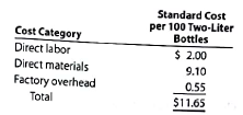 Budget performance report  Genie in a Bottle Company (GBC) manufactures plastic two-liter bottles for the beverage industry. The cost standards per 100 two-liter bottles are as follows:     At the beginning of July, GBC management planned to produce 400,000 bottles. The actual number of bottles produced for July was 406,000 bottles. The actual costs for July of the current year were as follows:     a. Prepare the July manufacturing standard cost budget (direct labor, direct materials, and factory overhead) for GBC, assuming planned production. b. Prepare a budget performance report for manufacturing costs, showing the total cost variances for direct materials, direct labor, and factory overhead for July. c. Interpret the budget performance report.