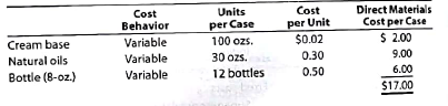 Genuine Spice Inc. began operations on January 1, 2016. The company produces eight-ounce bottles of hand and body lotion called Eternal Beauty. The lotion is sold wholesale in 12-bottle cases for $100 per case. There is a selling commission of $20 per case. The January direct materials, direct labor, and factory overhead costs are as follows: DIRECT MATERIALS      DIRECT LABOR      FACTORY OVERHEAD      Part A-Break-Even Analysis  The management of Genuine Spice Inc. wishes to determine the number of cases required to break even per month. The utilities cost, which is part of factory overhead, is a mixed cost. The following information was gathered from the first six months of operation regarding this cost:     Instructions  1. Determine the fixed and variable portion of the utility cost using the high-low method. 2. Determine the contribution margin per case.  3. Determine the fixed costs per month, including the utility fixed cost from part(1).  4. Determine the break-even number of cases per month. Part B-August Budgets  During July of the current year the management of Genuine Spice Inc. asked the controller to prepare August manufacturing and income statement budgets. Demand was expected to be 1,500 cases at $100 per case for August. Inventory planning information is provided as follows: Finished Goods Inventory:     Materials Inventory:     There was negligible work in process Inventory assumed for either the beginning or end of the month; thus, none was assumed. In addition, there was no change in the cost per unit or estimated units per case operating data from January. Instructions  5. Prepare the August production budget. 6. Prepare the August direct materials purchases budget.  7. Prepare the August direct labor budget. Round the hours required for production to the nearest hour.  8. Prepare the August factory overhead budget.  9. Prepare the August budgeted income statement, including selling expenses. Part C-August Variance Analysis  During September of the current year, the controller was asked to perform variance analyses for August. The January operating data provided the standard prices, rates, times, and quantities per case. There were 1,500 actual cases produced during August, which was 250 more cases than planned at the beginning of the month. Actual data for August were as follows:     The prices of the materials were different than standard due to fluctuations in market prices. The standard quantity of materials used per case was an ideal standard. The Mixing Department used a higher grade labor classification during the month, thus causing the actual labor rate to exceed standard. The Filling Department used a lower grade labor classification during the month, thus causing the actual labor rate to be less than standard. Instructions  10. Determine and interpret the direct materials price and quantity variances for the three materials. 11. Determine and interpret the direct labor rate and time variances for the two departments. Round hours to the nearest hour.  12. Determine and interpret the factory overhead controllable variance.  13. Determine and interpret the factory overhead volume variance.  14. Why are the standard direct labor and direct materials costs in the calculations for parts (10) and (11) based on the actual 1,500-case production volume rather than the planned 1,250 cases of production used in the budgets for pans (6) and (7)