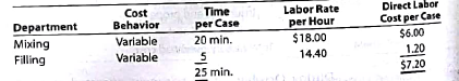 Genuine Spice Inc. began operations on January 1, 2016. The company produces eight-ounce bottles of hand and body lotion called Eternal Beauty. The lotion is sold wholesale in 12-bottle cases for $100 per case. There is a selling commission of $20 per case. The January direct materials, direct labor, and factory overhead costs are as follows: DIRECT MATERIALS      DIRECT LABOR      FACTORY OVERHEAD      Part A-Break-Even Analysis  The management of Genuine Spice Inc. wishes to determine the number of cases required to break even per month. The utilities cost, which is part of factory overhead, is a mixed cost. The following information was gathered from the first six months of operation regarding this cost:     Instructions  1. Determine the fixed and variable portion of the utility cost using the high-low method. 2. Determine the contribution margin per case.  3. Determine the fixed costs per month, including the utility fixed cost from part(1).  4. Determine the break-even number of cases per month. Part B-August Budgets  During July of the current year the management of Genuine Spice Inc. asked the controller to prepare August manufacturing and income statement budgets. Demand was expected to be 1,500 cases at $100 per case for August. Inventory planning information is provided as follows: Finished Goods Inventory:     Materials Inventory:     There was negligible work in process Inventory assumed for either the beginning or end of the month; thus, none was assumed. In addition, there was no change in the cost per unit or estimated units per case operating data from January. Instructions  5. Prepare the August production budget. 6. Prepare the August direct materials purchases budget.  7. Prepare the August direct labor budget. Round the hours required for production to the nearest hour.  8. Prepare the August factory overhead budget.  9. Prepare the August budgeted income statement, including selling expenses. Part C-August Variance Analysis  During September of the current year, the controller was asked to perform variance analyses for August. The January operating data provided the standard prices, rates, times, and quantities per case. There were 1,500 actual cases produced during August, which was 250 more cases than planned at the beginning of the month. Actual data for August were as follows:     The prices of the materials were different than standard due to fluctuations in market prices. The standard quantity of materials used per case was an ideal standard. The Mixing Department used a higher grade labor classification during the month, thus causing the actual labor rate to exceed standard. The Filling Department used a lower grade labor classification during the month, thus causing the actual labor rate to be less than standard. Instructions  10. Determine and interpret the direct materials price and quantity variances for the three materials. 11. Determine and interpret the direct labor rate and time variances for the two departments. Round hours to the nearest hour.  12. Determine and interpret the factory overhead controllable variance.  13. Determine and interpret the factory overhead volume variance.  14. Why are the standard direct labor and direct materials costs in the calculations for parts (10) and (11) based on the actual 1,500-case production volume rather than the planned 1,250 cases of production used in the budgets for pans (6) and (7)