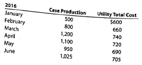 Genuine Spice Inc. began operations on January 1, 2016. The company produces eight-ounce bottles of hand and body lotion called Eternal Beauty. The lotion is sold wholesale in 12-bottle cases for $100 per case. There is a selling commission of $20 per case. The January direct materials, direct labor, and factory overhead costs are as follows: DIRECT MATERIALS      DIRECT LABOR      FACTORY OVERHEAD      Part A-Break-Even Analysis  The management of Genuine Spice Inc. wishes to determine the number of cases required to break even per month. The utilities cost, which is part of factory overhead, is a mixed cost. The following information was gathered from the first six months of operation regarding this cost:     Instructions  1. Determine the fixed and variable portion of the utility cost using the high-low method. 2. Determine the contribution margin per case.  3. Determine the fixed costs per month, including the utility fixed cost from part(1).  4. Determine the break-even number of cases per month. Part B-August Budgets  During July of the current year the management of Genuine Spice Inc. asked the controller to prepare August manufacturing and income statement budgets. Demand was expected to be 1,500 cases at $100 per case for August. Inventory planning information is provided as follows: Finished Goods Inventory:     Materials Inventory:     There was negligible work in process Inventory assumed for either the beginning or end of the month; thus, none was assumed. In addition, there was no change in the cost per unit or estimated units per case operating data from January. Instructions  5. Prepare the August production budget. 6. Prepare the August direct materials purchases budget.  7. Prepare the August direct labor budget. Round the hours required for production to the nearest hour.  8. Prepare the August factory overhead budget.  9. Prepare the August budgeted income statement, including selling expenses. Part C-August Variance Analysis  During September of the current year, the controller was asked to perform variance analyses for August. The January operating data provided the standard prices, rates, times, and quantities per case. There were 1,500 actual cases produced during August, which was 250 more cases than planned at the beginning of the month. Actual data for August were as follows:     The prices of the materials were different than standard due to fluctuations in market prices. The standard quantity of materials used per case was an ideal standard. The Mixing Department used a higher grade labor classification during the month, thus causing the actual labor rate to exceed standard. The Filling Department used a lower grade labor classification during the month, thus causing the actual labor rate to be less than standard. Instructions  10. Determine and interpret the direct materials price and quantity variances for the three materials. 11. Determine and interpret the direct labor rate and time variances for the two departments. Round hours to the nearest hour.  12. Determine and interpret the factory overhead controllable variance.  13. Determine and interpret the factory overhead volume variance.  14. Why are the standard direct labor and direct materials costs in the calculations for parts (10) and (11) based on the actual 1,500-case production volume rather than the planned 1,250 cases of production used in the budgets for pans (6) and (7)