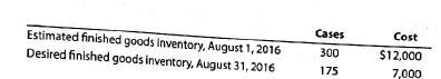 Genuine Spice Inc. began operations on January 1, 2016. The company produces eight-ounce bottles of hand and body lotion called Eternal Beauty. The lotion is sold wholesale in 12-bottle cases for $100 per case. There is a selling commission of $20 per case. The January direct materials, direct labor, and factory overhead costs are as follows: DIRECT MATERIALS      DIRECT LABOR      FACTORY OVERHEAD      Part A-Break-Even Analysis  The management of Genuine Spice Inc. wishes to determine the number of cases required to break even per month. The utilities cost, which is part of factory overhead, is a mixed cost. The following information was gathered from the first six months of operation regarding this cost:     Instructions  1. Determine the fixed and variable portion of the utility cost using the high-low method. 2. Determine the contribution margin per case.  3. Determine the fixed costs per month, including the utility fixed cost from part(1).  4. Determine the break-even number of cases per month. Part B-August Budgets  During July of the current year the management of Genuine Spice Inc. asked the controller to prepare August manufacturing and income statement budgets. Demand was expected to be 1,500 cases at $100 per case for August. Inventory planning information is provided as follows: Finished Goods Inventory:     Materials Inventory:     There was negligible work in process Inventory assumed for either the beginning or end of the month; thus, none was assumed. In addition, there was no change in the cost per unit or estimated units per case operating data from January. Instructions  5. Prepare the August production budget. 6. Prepare the August direct materials purchases budget.  7. Prepare the August direct labor budget. Round the hours required for production to the nearest hour.  8. Prepare the August factory overhead budget.  9. Prepare the August budgeted income statement, including selling expenses. Part C-August Variance Analysis  During September of the current year, the controller was asked to perform variance analyses for August. The January operating data provided the standard prices, rates, times, and quantities per case. There were 1,500 actual cases produced during August, which was 250 more cases than planned at the beginning of the month. Actual data for August were as follows:     The prices of the materials were different than standard due to fluctuations in market prices. The standard quantity of materials used per case was an ideal standard. The Mixing Department used a higher grade labor classification during the month, thus causing the actual labor rate to exceed standard. The Filling Department used a lower grade labor classification during the month, thus causing the actual labor rate to be less than standard. Instructions  10. Determine and interpret the direct materials price and quantity variances for the three materials. 11. Determine and interpret the direct labor rate and time variances for the two departments. Round hours to the nearest hour.  12. Determine and interpret the factory overhead controllable variance.  13. Determine and interpret the factory overhead volume variance.  14. Why are the standard direct labor and direct materials costs in the calculations for parts (10) and (11) based on the actual 1,500-case production volume rather than the planned 1,250 cases of production used in the budgets for pans (6) and (7)