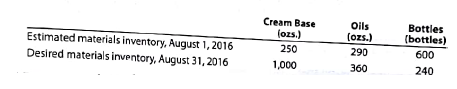Genuine Spice Inc. began operations on January 1, 2016. The company produces eight-ounce bottles of hand and body lotion called Eternal Beauty. The lotion is sold wholesale in 12-bottle cases for $100 per case. There is a selling commission of $20 per case. The January direct materials, direct labor, and factory overhead costs are as follows: DIRECT MATERIALS      DIRECT LABOR      FACTORY OVERHEAD      Part A-Break-Even Analysis  The management of Genuine Spice Inc. wishes to determine the number of cases required to break even per month. The utilities cost, which is part of factory overhead, is a mixed cost. The following information was gathered from the first six months of operation regarding this cost:     Instructions  1. Determine the fixed and variable portion of the utility cost using the high-low method. 2. Determine the contribution margin per case.  3. Determine the fixed costs per month, including the utility fixed cost from part(1).  4. Determine the break-even number of cases per month. Part B-August Budgets  During July of the current year the management of Genuine Spice Inc. asked the controller to prepare August manufacturing and income statement budgets. Demand was expected to be 1,500 cases at $100 per case for August. Inventory planning information is provided as follows: Finished Goods Inventory:     Materials Inventory:     There was negligible work in process Inventory assumed for either the beginning or end of the month; thus, none was assumed. In addition, there was no change in the cost per unit or estimated units per case operating data from January. Instructions  5. Prepare the August production budget. 6. Prepare the August direct materials purchases budget.  7. Prepare the August direct labor budget. Round the hours required for production to the nearest hour.  8. Prepare the August factory overhead budget.  9. Prepare the August budgeted income statement, including selling expenses. Part C-August Variance Analysis  During September of the current year, the controller was asked to perform variance analyses for August. The January operating data provided the standard prices, rates, times, and quantities per case. There were 1,500 actual cases produced during August, which was 250 more cases than planned at the beginning of the month. Actual data for August were as follows:     The prices of the materials were different than standard due to fluctuations in market prices. The standard quantity of materials used per case was an ideal standard. The Mixing Department used a higher grade labor classification during the month, thus causing the actual labor rate to exceed standard. The Filling Department used a lower grade labor classification during the month, thus causing the actual labor rate to be less than standard. Instructions  10. Determine and interpret the direct materials price and quantity variances for the three materials. 11. Determine and interpret the direct labor rate and time variances for the two departments. Round hours to the nearest hour.  12. Determine and interpret the factory overhead controllable variance.  13. Determine and interpret the factory overhead volume variance.  14. Why are the standard direct labor and direct materials costs in the calculations for parts (10) and (11) based on the actual 1,500-case production volume rather than the planned 1,250 cases of production used in the budgets for pans (6) and (7)
