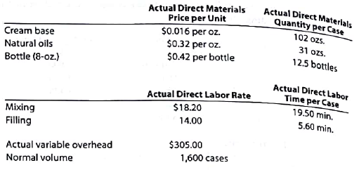 Genuine Spice Inc. began operations on January 1, 2016. The company produces eight-ounce bottles of hand and body lotion called Eternal Beauty. The lotion is sold wholesale in 12-bottle cases for $100 per case. There is a selling commission of $20 per case. The January direct materials, direct labor, and factory overhead costs are as follows: DIRECT MATERIALS      DIRECT LABOR      FACTORY OVERHEAD      Part A-Break-Even Analysis  The management of Genuine Spice Inc. wishes to determine the number of cases required to break even per month. The utilities cost, which is part of factory overhead, is a mixed cost. The following information was gathered from the first six months of operation regarding this cost:     Instructions  1. Determine the fixed and variable portion of the utility cost using the high-low method. 2. Determine the contribution margin per case.  3. Determine the fixed costs per month, including the utility fixed cost from part(1).  4. Determine the break-even number of cases per month. Part B-August Budgets  During July of the current year the management of Genuine Spice Inc. asked the controller to prepare August manufacturing and income statement budgets. Demand was expected to be 1,500 cases at $100 per case for August. Inventory planning information is provided as follows: Finished Goods Inventory:     Materials Inventory:     There was negligible work in process Inventory assumed for either the beginning or end of the month; thus, none was assumed. In addition, there was no change in the cost per unit or estimated units per case operating data from January. Instructions  5. Prepare the August production budget. 6. Prepare the August direct materials purchases budget.  7. Prepare the August direct labor budget. Round the hours required for production to the nearest hour.  8. Prepare the August factory overhead budget.  9. Prepare the August budgeted income statement, including selling expenses. Part C-August Variance Analysis  During September of the current year, the controller was asked to perform variance analyses for August. The January operating data provided the standard prices, rates, times, and quantities per case. There were 1,500 actual cases produced during August, which was 250 more cases than planned at the beginning of the month. Actual data for August were as follows:     The prices of the materials were different than standard due to fluctuations in market prices. The standard quantity of materials used per case was an ideal standard. The Mixing Department used a higher grade labor classification during the month, thus causing the actual labor rate to exceed standard. The Filling Department used a lower grade labor classification during the month, thus causing the actual labor rate to be less than standard. Instructions  10. Determine and interpret the direct materials price and quantity variances for the three materials. 11. Determine and interpret the direct labor rate and time variances for the two departments. Round hours to the nearest hour.  12. Determine and interpret the factory overhead controllable variance.  13. Determine and interpret the factory overhead volume variance.  14. Why are the standard direct labor and direct materials costs in the calculations for parts (10) and (11) based on the actual 1,500-case production volume rather than the planned 1,250 cases of production used in the budgets for pans (6) and (7)