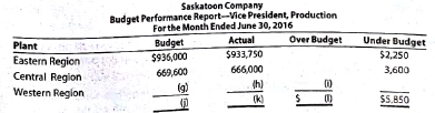 Budget performance reports for cost centers  Partially completed budget performance reports for Saskatoon Company, a manufacturer of light duty motors, follow:             a. Complete the budget performance reports by determining the correct amounts for the lettered spaces. b. Compose a memo to Robin Mooney, vice president of production for Saskatoon Company, explaining the performance of the production division for May.