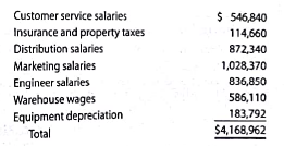 Budget performance report for a cost center  Valotic Tech Inc. sells electronics over the Internet. The Consumer Products Division is organized as a cost center. The budget for the Consumer Products Division for the month ended January 31, 2016, is as follows (in thousands):     During January the costs incurred in the Consumer Products Division were as follows:     Instructions  1. Prepare a budget, performance report for the director of the Consumer Products Division for the month of January. 2. For which costs might the doctor be expected to request supplemental reports