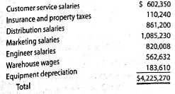 Budget performance report for a cost center  Valotic Tech Inc. sells electronics over the Internet. The Consumer Products Division is organized as a cost center. The budget for the Consumer Products Division for the month ended January 31, 2016, is as follows (in thousands):     During January the costs incurred in the Consumer Products Division were as follows:     Instructions  1. Prepare a budget, performance report for the director of the Consumer Products Division for the month of January. 2. For which costs might the doctor be expected to request supplemental reports