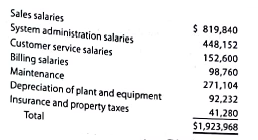 Budget performance report for a cost center  The Eastern District of Adelson Inc. is organized as a cost center. The budget for the Estern District of Adelson Inc. for the month ended December 31, 2016, is as follows:     During December, the costs incurred in the Eastern District were as follows:     Instructions  1. Prepare a budget performance report for the manager of the Eastern District of Adelson for the month of December. 2. For which costs might the supervisor be expected to request supplemental reports