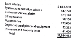 Budget performance report for a cost center  The Eastern District of Adelson Inc. is organized as a cost center. The budget for the Estern District of Adelson Inc. for the month ended December 31, 2016, is as follows:     During December, the costs incurred in the Eastern District were as follows:     Instructions  1. Prepare a budget performance report for the manager of the Eastern District of Adelson for the month of December. 2. For which costs might the supervisor be expected to request supplemental reports