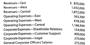 Profit center responsibility reporting for a service company  Traxonia Railroad Inc. has three regional divisions organized as profit centers. The chief executive officer (CEO) evaluates divisional performance, using income from operations as a percent of revenues. The following quarterly income and expense accounts were provided from the trial balance as of December 31, 2016:     The company operates three service departments: Shareholder Relations, Customer Support, and Legal. The Shareholder Relations Department conducts a variety of services for shareholders of the company. The Customer Support Department is the company's point of contact for new service, complaints, and requests for repair. The department believes that the number of customer contacts is an activity base for this work. The legal Department provides legal services for division management. The department belief that the number of hours billed is an activity base for this work. The following additional information has been gathered:     Instructions  1. Prepare quarterly income statements showing income from operations for the three divisions. Use three column headings: East, West, and Central. 2. Identify the most successful division according to the profit margin. 3. Provide a recommendation to the CEO for a better method for evaluating the performance of the divisions. In your recommendation, identify the major weakness of the present method.