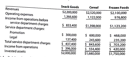 Evaluating divisional performance  The three divisions of Yummy Foods are Snack Goods, Cereal, and Frozen Foods. The divisions are structured as investment centers. The following responsibility reports were prepared for the three divisions for the prior year:     1. Which division is making the best use of invested assets and should be given priority for future capital investments 2. Assuming that the minimum acceptable rate of return on new projects is 19%, would all investments that produce a return in excess of 19% be accepted by the divisions 3. Can you identify opportunities for improving die company's financial performance