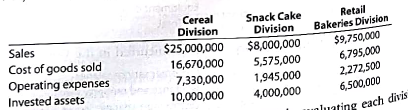 Divisional income statements and rate of return on investment analysis  The Crunchy Granola Company is a diversified food company that specializes in all natural foods. The company has three operating divisions organized as investment centers. Condensed data taken from the records of the three division for the year ended June 30, 2016, are as follows:     The management of The Crunchy Granola Company is evaluating each division as a basis for planning a future expansion of operations. Instructions  1. Prepare condensed divisional income statements for the three divisions, assuming that there were no service department charges. 2. Using the DuPont formula for rate of return on investment, compute the profit margin, investment turnover, and rate of return on investment for each division. 3. If available funds permit the expansion of operations of only one division, which of the divisions would you recommend for expansion, based on parts (1) and (2) Explain.