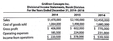 Evaluating division performance overtime  The Norsk Division of Gridiron Concepts Inc. has been experiencing revenue and profit growth during the years 2014-2016. The divisional income statements follow:     Assume that there are no charges from service departments, me vice president of the division Tom Yang, is proud of his division's performance over the last three years. The president of Gridiron Concepts Inc., Anna Evans, is discussing the division's performance with Tom, as follows: Tom: As you can see, we've had a successful three years In the Norsk Division. Anna: I'm not too sure. Tom: What do you mean Look at our results. Our income from operations has more than doubled, while our profit margins are improving. Anna: I am looking at your results. However your Income statements fail to include one very important piece of Information, namely, the invested asset. You have been Investing a great deal of assets Into the division. You had $735,000 in Invested assets in 2014, $1,500,000 in 2015, and $3,500,000 in 2016. Tom: You are right. I've needed the assets in order to upgrade our technologies and expand our operations. The additional assets are one reason we have been able to grow and Improve our profit margins. I don't see that this is a problem. Anna: The problem is that we must maintain a 15% rate of return on invested assests. 1. Determine the profit margins for the Norsk Division for 2014-2016. 2. Compute the investment turnover for the Norsk Division for 2014-2016. Round to two decimal places. 3. Compute the rate of return on investment for the Norsk Division for 2014-2016. 4. Evaluate the division's performance over the 2014-2016 time period. Why was Anna concerned about the performance