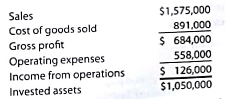 Effect of proposals cm divisional performance  A condensed income statement for the Electronics Division of Gihbli Industries Inc. for the year ended December 31, 2016, is as follows:     Assume that the Electronics Division received no charges from service departments. The president of Gihbli industries Inc. has indicated that the division's rate of return on a $1,050, 000 investment must be increased to at least 20% by the end of the next year if operations are to continue. The division manager is considering the following three proposals. Proposal 1: Transfer equipment with a book value of $300,000 to other divisions at no gain or loss and lease similar equipment. The annual lease payments would be less than the amount of depreciation expense on the old equipment by $31,400. This decrease in expense would be included as part of the cost of goods sold. Sales would remain unchanged. Proposal 2: Reduce invested assets by discontinuing a product line. This action would eliminate sales of $180,000, reduce cost of goods sold by $119,550, and reduce operating expenses by $60,000. Assets of $112,500 would be transferred to other divisions at no gain or loss. Proposal 3: Purchase new and more efficient machinery and thereby reduce the cost of goods sold by $189,000 after considering the effects of depreciation expense on the new equipment. Sales would remain unchanged, and the old machinery, which has no remaining book value, would be scrapped at no gain or loss. The new machinery would increase invested assets by an additional $918,750, for the year. Instructions  1. Using the DuPont formula for rate of return on investment, determine the profit margin, investment turnover, and rate of return on investment for the Electronics Division for the past year. Round investment turnover and the rate of return to one decimal place. 2. Prepare condensed estimated income statements and compute the invested assets for each proposal. 3. Using the DuPont formula for rate of return on investment, determine the profit margin, investment turnover, and rate of return on investment for each proposal. Round investment turnover and the rate of return to one decimal place. 4. Which of the three proposals would meet the required 20% rate of return on investment 5. If the Electronics Division were in an industry where the profit margin could not be increased, how much would the investment turnover have to increase to meet the president's required 20% rate of return on investment Round to one decimal place.