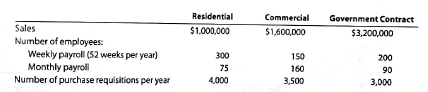 Service department charges  In divisional income statements prepared for LeFevre Company, the Payroll Department costs are charged back to user divisions on the basis of the number of payroll distribution, and the Purchasing Department costs are charged back on the basis of the number of purchase requisitions. The Payroll Department had expenses of $75,400, and the purchasing Department had expenses of $42,000 for the year. The following annual data for Residential, Commercial, and Government Contract divisions were obtained from corporate records:     a. Determine the total amount of payroll checks and purchase requisitions processed per year by the company and each division. b. Using the activity base information in (a), determine the annual amount of payroll and purchasing costs charged back to the Residential, Commercial, and Government Contract divisions from payroll and purchasing services. c. Why does the Residential Division have a larger service department charge than the other two divisions, even though its sales are lower