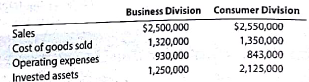 Divisional performance analysis and evaluation  The vice president of operations of Pavone Company is evaluating the performance of two divisions organized as investment centers. Invested assets and condensed income statement data for the past year for each division are as follows:     Instructions  1. Prepare condensed divisional income statements for the year ended December 31, 2016, assuming that there were no service department charges. 2. Using the DuPont formula for rate return on investment, determine the profit margin, investment turnover, and rate of return on investment for each division. 3. If management desires a minimum acceptable rate of return of 17%, determine the residual income for divisions. 4. Discuss the evaluation of the two divisions, using the performance measures determined in parts (1), (2), and (3).