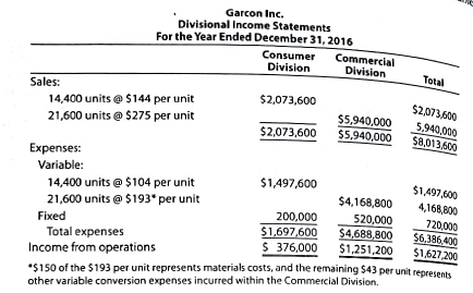 Transfer pricing  Garcon Inc. manufactures electronic products, with two operating divisions, the Consumer and Commercial divisions. Condensed divisional income statement, which involve no intracompany transfers and which include a breakdown of expenses into variable and fixed components, are as follows:     The Consumer Division is presently producing 14,400 units out of a total capacity of 17,280 units. Materials used in producing the Commercial Division's product are currently purchased from outside suppliers at a price of $150 per unit. The Consumer Division is able to produce the materials used by the Commercial Division. Except for the possible transfer of materials between divisions, no changes are expected in sales and expenses. Instructions  1. Would the market price of $150 per unit be an appropriate transfer price for Garcon Inc. Explain. 2. If the Commercial Division purchases 2,880 units from the Consumer Division rather than externally, at a negotiated transfer price of $115 per unit, how much would the income from operations of each division and the total company income from operations increase 3. Prepare condensed divisional income statements for Garcon Inc. based on the data in part(2). 4. If a transfer price of $126 per unit is negotiated, how much would the income from operations of each division and the total company income from operations increase 5.  a. What is the range of possible negotiated transfer prices that would be acceptable for Garcon Inc. b. Assuming that the managers of the two divisions cannot agree on a transfer price, what price would you suggest as the transfer price.
