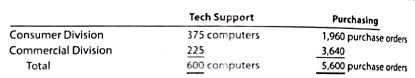 Divisional income statements with service department charges  Yozamba Technology has two divisions, Consumer and Commercial, and two corporate service departments, Tech Support and Purchasing. The corporate expenses for the year ended December 31, 2016, are as follows:     The other corporate administrative expenses include officers' salaries and other expenses required by the corporation. The Tech Support Department charges the divisions for services rendered, based on the number of computers in the department, and the Purchasing Department charges divisions for services, based on the number of purchase orders for each department. The usage of service by the two divisions is as follows:     The service department charges of the Tech Support Department and the Purchasing Department are considered controllable by the divisions. Corporate administrative expenses are not considered controllable by the divisions. The revenues, cost of goods sold, and operating expenses for the two divisions are as follows:     Prepare the divisional income statements for the two divisions.