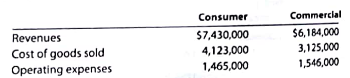 Divisional income statements with service department charges  Yozamba Technology has two divisions, Consumer and Commercial, and two corporate service departments, Tech Support and Purchasing. The corporate expenses for the year ended December 31, 2016, are as follows:     The other corporate administrative expenses include officers' salaries and other expenses required by the corporation. The Tech Support Department charges the divisions for services rendered, based on the number of computers in the department, and the Purchasing Department charges divisions for services, based on the number of purchase orders for each department. The usage of service by the two divisions is as follows:     The service department charges of the Tech Support Department and the Purchasing Department are considered controllable by the divisions. Corporate administrative expenses are not considered controllable by the divisions. The revenues, cost of goods sold, and operating expenses for the two divisions are as follows:     Prepare the divisional income statements for the two divisions.
