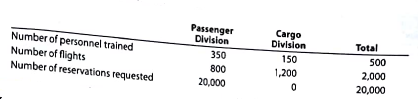 Corrections to service department charges for a service company  Wild Sun Airlines Inc. has two divisions organized as profit centers, the Passenger Division and the Cargo Division. The following divisional income statements were prepared     The service department charge rate for the service department costs was based on revenues. Because the revenues of the two divisions were the same, the service department charges to each division were also the same. The following additional information is available:     a. Does the income, from operations for the two divisions accurately measure performance Explain. b. Correct the divisional income statements, using the activity bases provided in revising the service department charges.