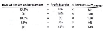 Determining missing items in rate of return computation  One item is omitted from each of the following computations of the rate of return on investment:     Determine the missing items, identifying each by the appropriate letter.