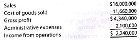 Profit margin, investment turnover, and rate of return on investment  The condensed income statement for the Consumer Products Division of Bantastic Industries Inc. is as follows (assuming no service department charges):     The manager of the Consumer Products Division is considering ways to increase the rate of return on investment. a. Using the DuPont formula for rate of return on investment, determine the profit margin, investment turnover, and rate of return on investment of the Consumer Products Division, assuming that $8,000,000 of assets have been invested in the Consumer Products Division. b. If expenses could be reduced by $320,000 without decreasing sales, what would be the impact on the profit margin, investment turnover, and rate of return on investment for the Consumer Products Division