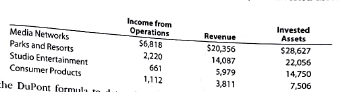 Rate of return on investment  The Walt Disney Company has four profitable business segments, described as follows: • Media Networks: The ABC television and radio network, Disney channel, ESPN, A E, E! and Disney.com • Parks and Resorts: Walt Disney World Resort, Disneyland, Disney Cruise Line, and other resort properties • Studio Entertainment. Walt Disney Pictures, Touchstone Pictures, Hollywood Pictures, Miramax Films, and Buena Vista Theatrical Productions • Consumer Products: Character merchandising, Disney stores, books, and magazines Disney recently reported sector income from operations, revenue, and invested assets (in millions) as follows:     a. Use the DuPont formula to determine the rate of return on investment for the four Disney sectors. Round whole percents one decimal place and investment turnover to two decimal places. b. How do the four sectors differ in their profit margin, investment turnover, and return on investment