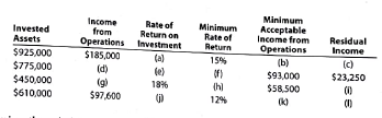 Determining missing items in rate of return and residual income computations  Data for Uberto Company are presented in the following table of rates return on investment and residual incomes:     Determine the missing items, identifying each by the appropriate letter.