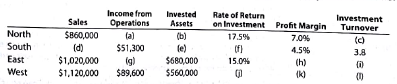 Determining missing items from computations  Data for the North, South, East, and West divisions of Free Bird Company are as follows:     a. Determine the missing items, identifying each by the letters (a) through (l). Round percents and investment turnover to one decimal place. b. Determine the residual income for each division, assuming that the minimum acceptable rate of return established by management is 12%. c. Which division is the most profitable in terms of (1) return on investment and (2) residual income
